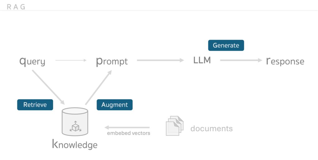 RAG : Retrieve Augment Generate